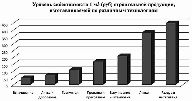 Сравнительны анализ себестоимости грффик Сравнительный анализ себестоимости строительных материалов