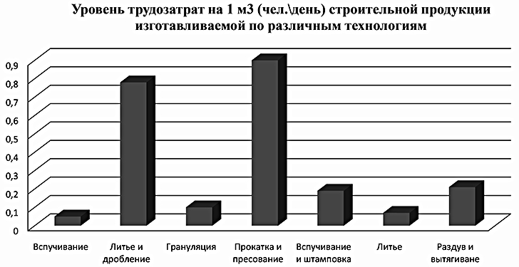 Анализ трудозатрат при изготовлении строительных материалов график Сравнительный анализ трудозатрат на изготовление строительных материалов