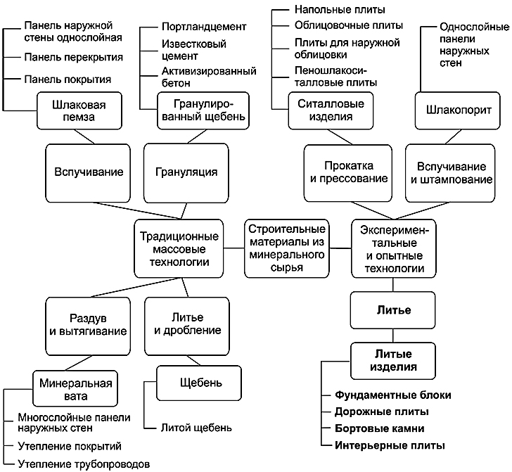 Классификация строительных материалов по способу изготовления Классификация строительных материалов по способу изготовления